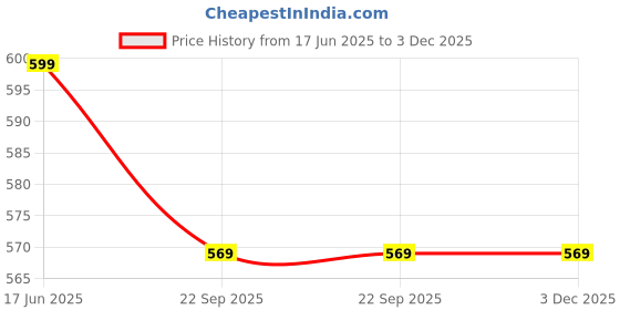 myntra.com blue pop Men Colourblocked Sneakers blue pop Price History Graph from 17 Jun 2025 to 2 Dec 2025