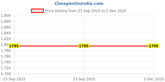 myntra.com Blue Ronin Stylish Single Breasted Formal Blazer blue ronin Price History Graph from 23 Sep 2025 to 1 Dec 2025