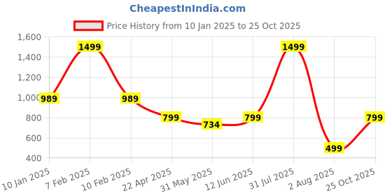 myntra.com Blue Ronin Women High-Rise Denim Denim Shorts blue ronin Price History Graph from 10 Jan 2025 to 25 Oct 2025