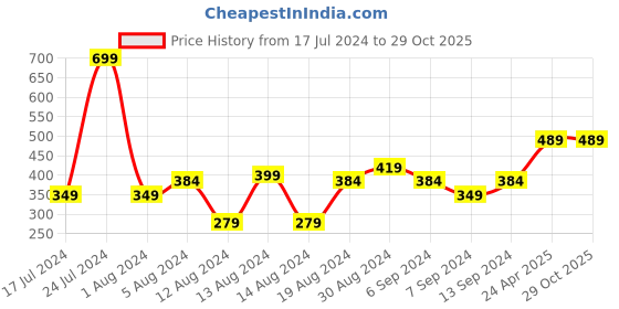 myntra.com Blue Saint Men Grey Printed Round Neck T-shirt blue saint Price History Graph from 17 Jul 2024 to 28 Oct 2025