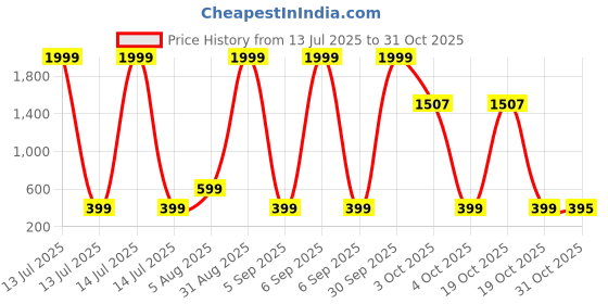 myntra.com london streets Blue Sasuke Anime Graphic Print T-Shirt london streets Price History Graph from 13 Jul 2025 to 31 Oct 2025