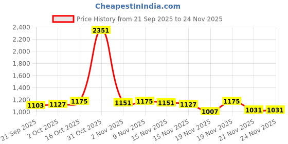 myntra.com stylecast x revolte Blue Self Design Regular Fit Round Neck T-shirt stylecast x revolte Price History Graph from 21 Sep 2025 to 23 Nov 2025