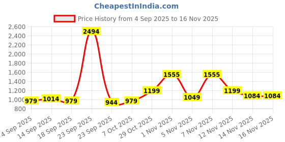myntra.com kalini Blue Simmer Silk Jacquard With Embroidery Work Unstitched Dress Material kalini Price History Graph from 4 Sep 2025 to 16 Nov 2025