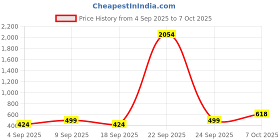 myntra.com kalini Blue Soft Chanderi Sequence Embroidery Work Unstitched Dress Material kalini Price History Graph from 4 Sep 2025 to 7 Oct 2025