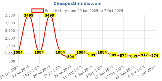 myntra.com kalini Blue Soft Cotton Block Print Saree with Unstitched Blouse Piece kalini Price History Graph from 29 Jun 2025 to 7 Oct 2025