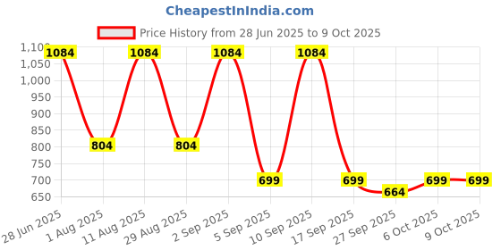 myntra.com kalini Blue Soft Cotton Block Print Saree with Unstitched Blouse Piece kalini Price History Graph from 28 Jun 2025 to 9 Oct 2025