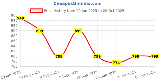myntra.com kalini Blue Soft Cotton Saree With Zari Lace Border And Matching Blouse kalini Price History Graph from 29 Jun 2025 to 18 Oct 2025