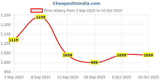 myntra.com kalini Blue Soft Slub Silk Batik Printed Saree With Unstitched Blouse Piece kalini Price History Graph from 3 Sep 2025 to 9 Oct 2025