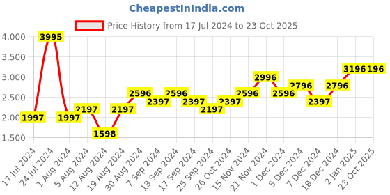 myntra.com nature casuals Blue Solid Casual Tailored Jacket nature casuals Price History Graph from 17 Jul 2024 to 23 Oct 2025