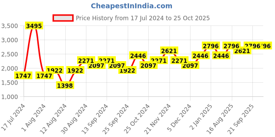 myntra.com nature casuals Blue Solid Quilted Jacket nature casuals Price History Graph from 17 Jul 2024 to 22 Oct 2025