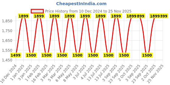 myntra.com BLUE TEA Round Glass Teapot Kettle with Stainless Steel Infuser & Lid - 1000ml blue tea Price History Graph from 10 Dec 2024 to 24 Nov 2025
