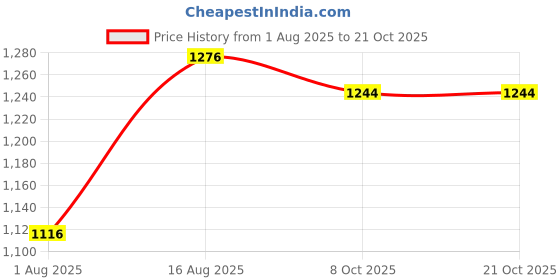myntra.com nature casuals Blue Textured Slim Fit Casual Shirt nature casuals Price History Graph from 1 Aug 2025 to 21 Oct 2025