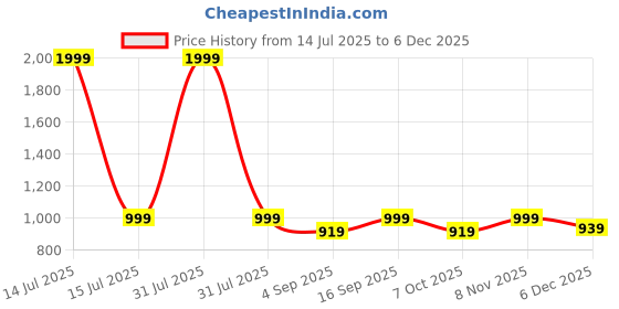 myntra.com BLUE TYGA Boys Antimicrobial Outdoor Open Front Sunscreen Jacket blue tyga Price History Graph from 14 Jul 2025 to 4 Dec 2025