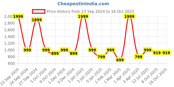 myntra.com BLUE TYGA Cool Rush Technology Ice Tee T-Shirt blue tyga Price History Graph from 23 Sep 2024 to 15 Oct 2025