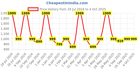 myntra.com BLUE TYGA Cool Rush Technology Ice Tee T-Shirt blue tyga Price History Graph from 29 Jul 2024 to 4 Oct 2025