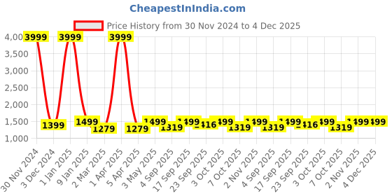 myntra.com BLUE TYGA Men Comfort Wrinkle Free Regular Fit Trousers blue tyga Price History Graph from 30 Nov 2024 to 4 Dec 2025