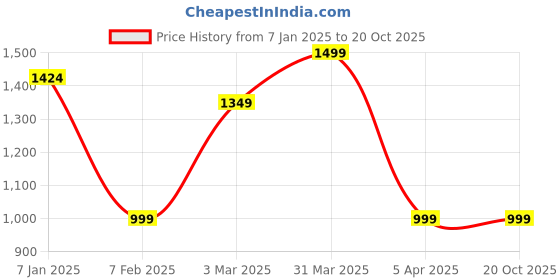 myntra.com BLUE TYGA Men Knitted Sleepy Boxer BE0051 BLACK M blue tyga Price History Graph from 7 Jan 2025 to 20 Oct 2025
