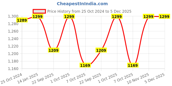 myntra.com BLUE TYGA Men Lightweight Outdoor Tailored Jacket blue tyga Price History Graph from 25 Oct 2024 to 5 Dec 2025
