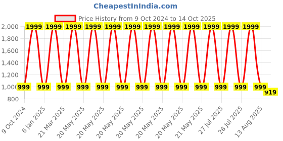 myntra.com BLUE TYGA Men Sunscreen Jacket with UPF50 blue tyga Price History Graph from 9 Oct 2024 to 14 Oct 2025