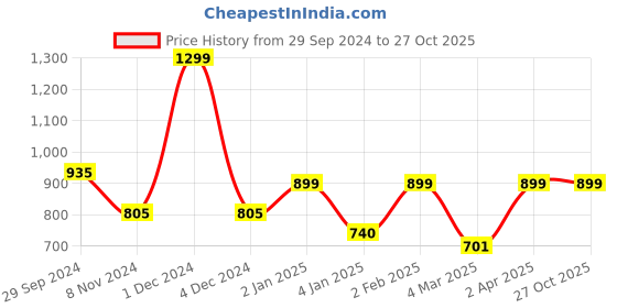 myntra.com BLUE TYGA Men Sunscreen with UPF 50+ Anti Odour Solid Round Neck T-shirt blue tyga Price History Graph from 29 Sep 2024 to 27 Oct 2025