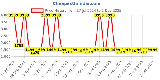 myntra.com BLUE TYGA Men Wrinkle Resistant Joggers blue tyga Price History Graph from 17 Jul 2024 to 1 Dec 2025