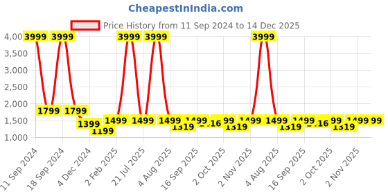 myntra.com BLUE TYGA Men Wrinkle Resistant Joggers blue tyga Price History Graph from 11 Sep 2024 to 14 Dec 2025
