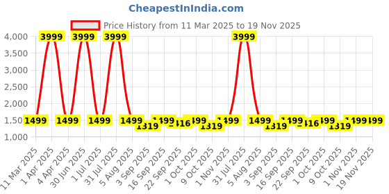 myntra.com BLUE TYGA Men Wrinkle Resistant Joggers blue tyga Price History Graph from 11 Mar 2025 to 19 Nov 2025