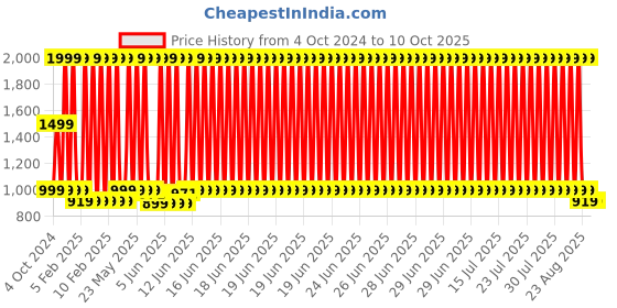 myntra.com BLUE TYGA Mock Collar Sunscreen Jacket with UPF50 blue tyga Price History Graph from 4 Oct 2024 to 9 Oct 2025
