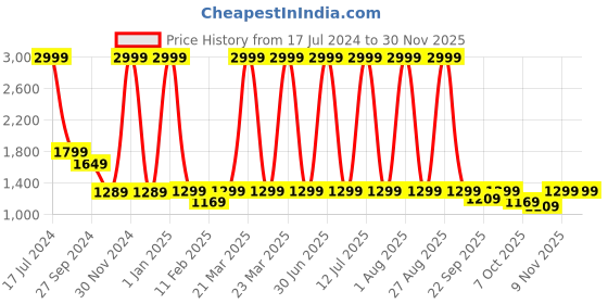 myntra.com BLUE TYGA Sunscreen Jacket 2.0 with UPF 50 blue tyga Price History Graph from 17 Jul 2024 to 29 Nov 2025