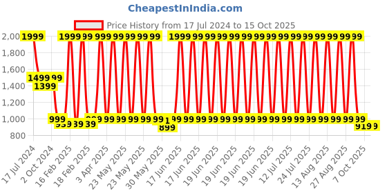 myntra.com BLUE TYGA Sunscreen Jacket with UPF50 blue tyga Price History Graph from 17 Jul 2024 to 14 Oct 2025
