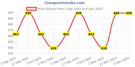 myntra.com BLUE TYGA Unisex Sunscreen Balaclava Ice Cap blue tyga Price History Graph from 3 Sep 2025 to 4 Dec 2025