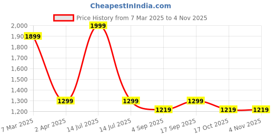 myntra.com BLUE TYGA Women Drop-Shoulder Sleeves Raw Edge T-shirt blue tyga Price History Graph from 7 Mar 2025 to 2 Nov 2025