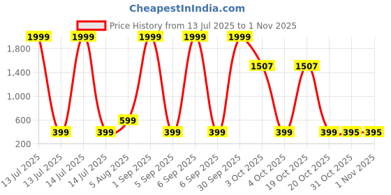 myntra.com london streets Blue Uchiha Anime Graphic Print T-Shirt london streets Price History Graph from 13 Jul 2025 to 31 Oct 2025