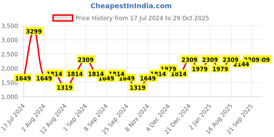 myntra.com izod Blue Washed Low Rise Slim Fit Jeans izod Price History Graph from 17 Jul 2024 to 28 Oct 2025