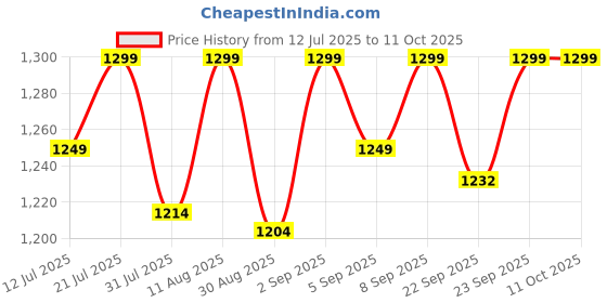 myntra.com kaali peeli Blue Washed Regular Casual Denim Jacket with Hood kaali peeli Price History Graph from 12 Jul 2025 to 11 Oct 2025
