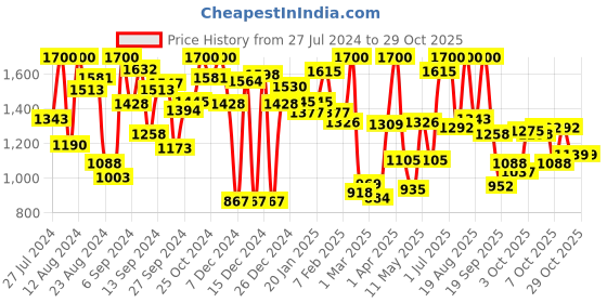 myntra.com monte carlo Blue Washed Regular Fit Jeans monte carlo Price History Graph from 27 Jul 2024 to 29 Oct 2025
