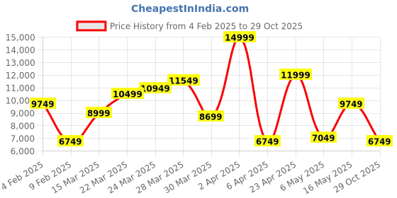 myntra.com calvin klein jeans Blue Washed Skinny Fit Jeans calvin klein jeans Price History Graph from 4 Feb 2025 to 29 Oct 2025