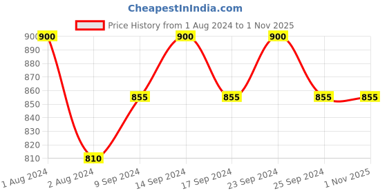 myntra.com sheaffer Blue with Chrome Trim 321 Sentinel Ballpoint Pen sheaffer Price History Graph from 1 Aug 2024 to 31 Oct 2025