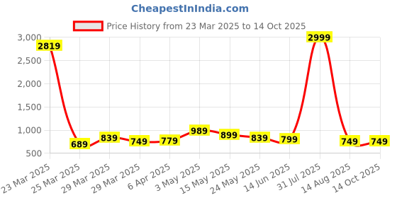 myntra.com BLUE WORLD PU Sling Bag blue world Price History Graph from 23 Mar 2025 to 14 Oct 2025