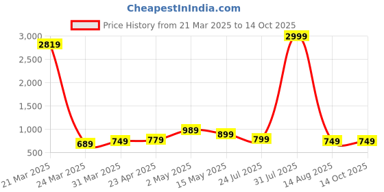 myntra.com BLUE WORLD PU Sling Bag blue world Price History Graph from 21 Mar 2025 to 13 Oct 2025