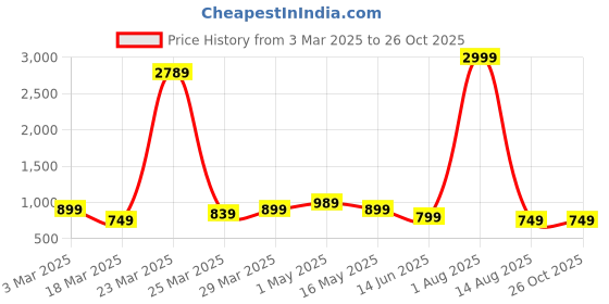 myntra.com BLUE WORLD PU Sling Bag with Quilted blue world Price History Graph from 3 Mar 2025 to 26 Oct 2025