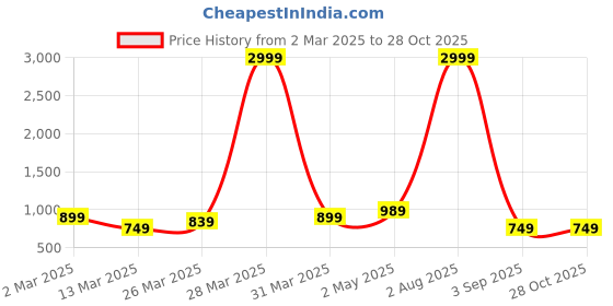 myntra.com BLUE WORLD PU Sling Bag with Quilted blue world Price History Graph from 2 Mar 2025 to 27 Oct 2025