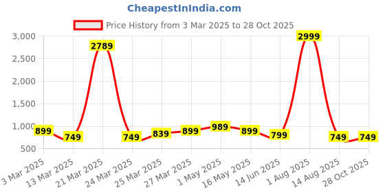 myntra.com BLUE WORLD PU Sling Bag with Quilted blue world Price History Graph from 3 Mar 2025 to 27 Oct 2025
