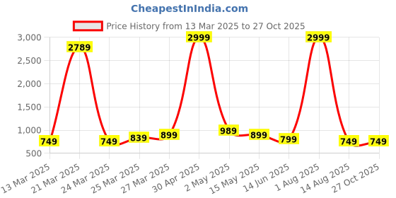 myntra.com BLUE WORLD PU Sling Bag with Quilted blue world Price History Graph from 13 Mar 2025 to 27 Oct 2025