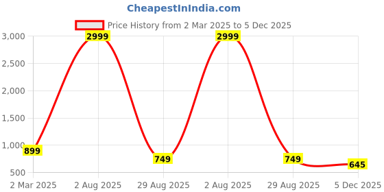 myntra.com BLUE WORLD PU Sling Bag with Quilted blue world Price History Graph from 2 Mar 2025 to 5 Dec 2025
