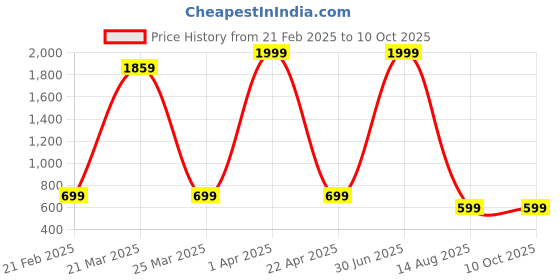 myntra.com BLUE WORLD Unisex Backpack blue world Price History Graph from 21 Feb 2025 to 9 Oct 2025