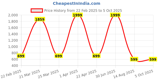myntra.com BLUE WORLD Unisex Backpack blue world Price History Graph from 22 Feb 2025 to 4 Oct 2025