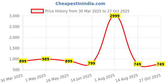 myntra.com BLUE WORLD Women Textured Crossbody Sling Bag blue world Price History Graph from 30 Mar 2025 to 27 Oct 2025