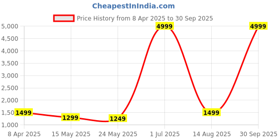 myntra.com BLUE WORLD Women Textured Structured Handheld Bag blue world Price History Graph from 8 Apr 2025 to 30 Sep 2025