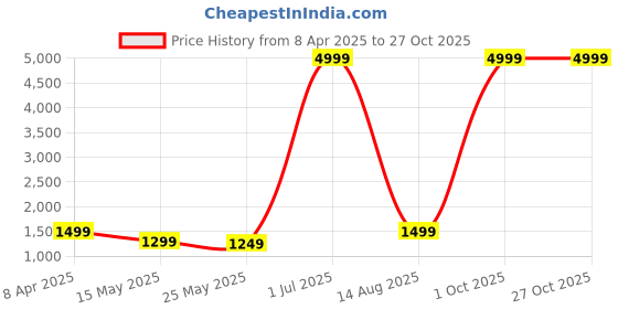 myntra.com BLUE WORLD Women Textured Structured Handheld Bag blue world Price History Graph from 8 Apr 2025 to 27 Oct 2025